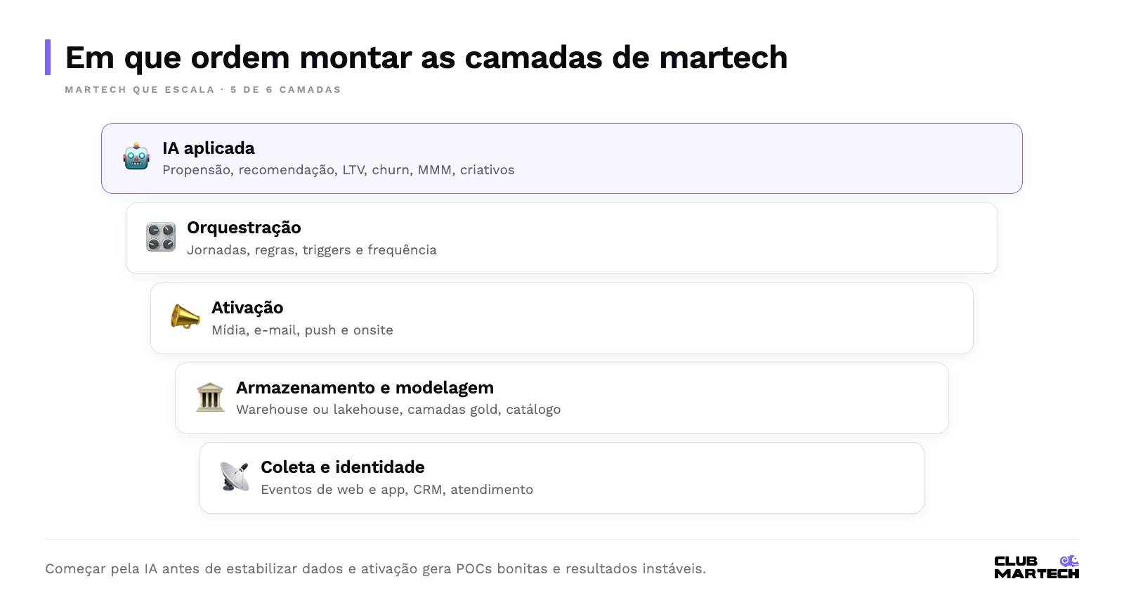Camadas de martech da base ao topo: coleta e identidade, armazenamento e modelagem, ativação, orquestração e ia aplicada, que depende das camadas de baixo.