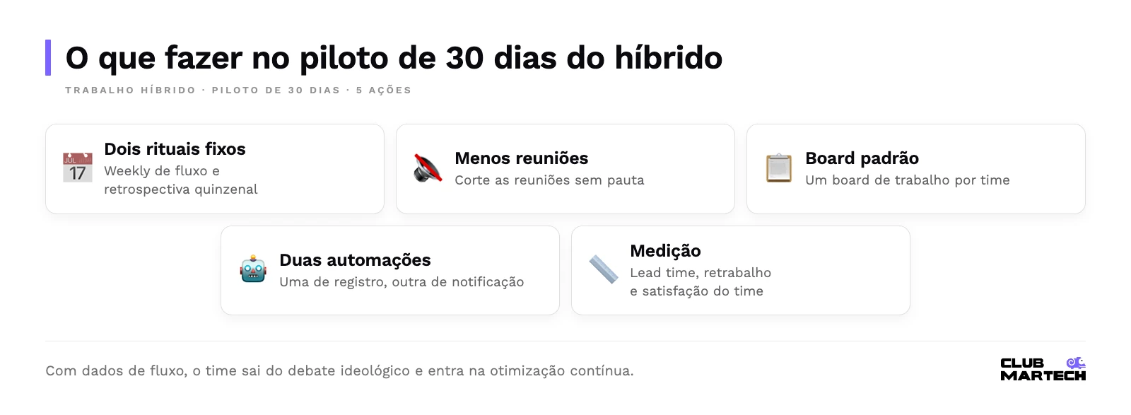 Checklist do piloto de 30 dias: dois rituais fixos, menos reuniões sem pauta, board padronizado por time, duas automações e medição de lead time, retrabalho e satisfação.
