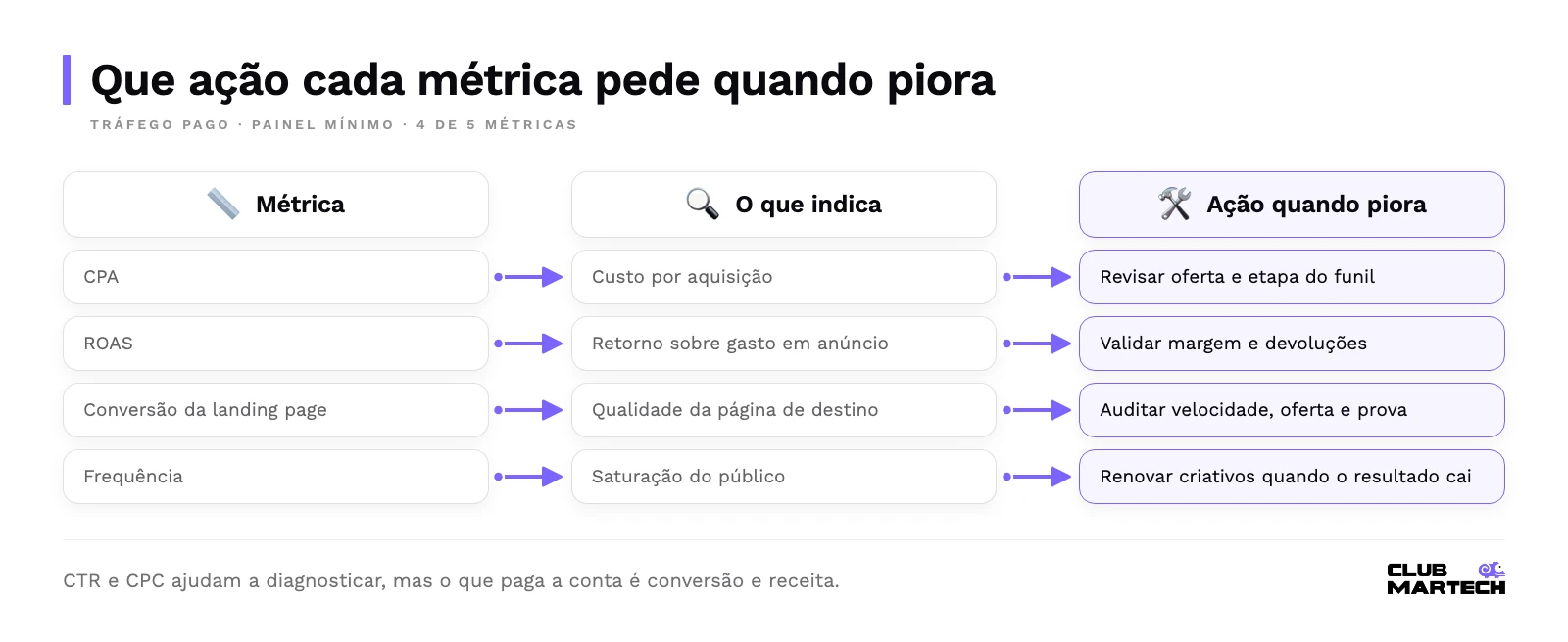Matriz com métrica, o que indica e ação quando piora: cpa, roas, conversão da landing page e frequência, cada uma ligada a uma revisão específica.