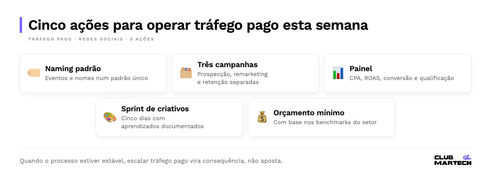 Checklist de tráfego pago: padronizar eventos e naming, separar prospecção, remarketing e retenção, montar painel, rodar sprint de criativos e definir orçamento mínimo.
