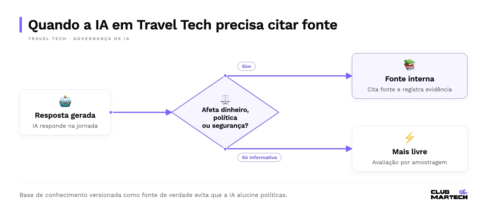 Fluxograma: se a resposta da ia impacta dinheiro, política ou segurança, cita fonte interna e registra evidência; se é só informativa, a automação é mais livre com amostragem.