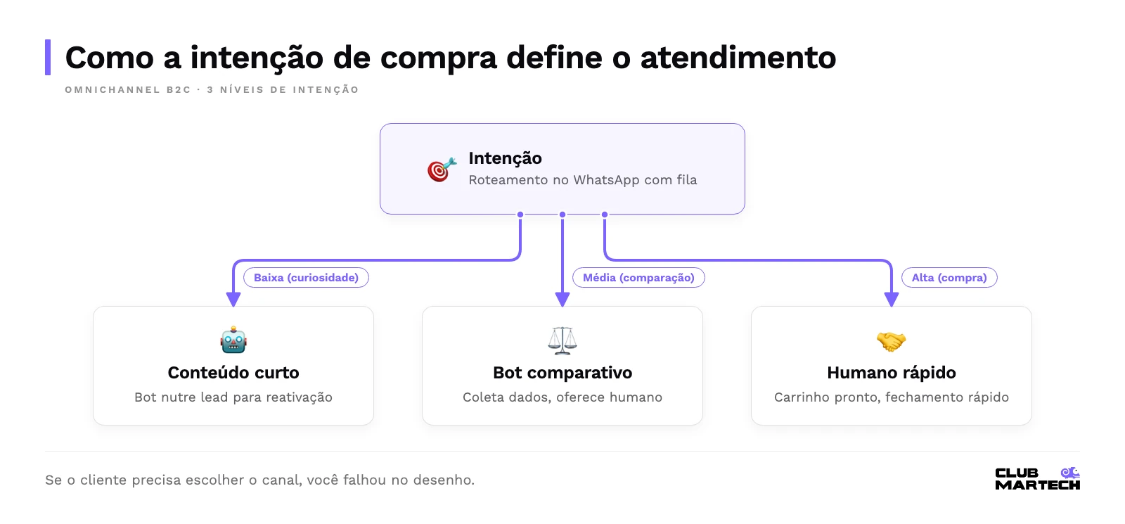 Árvore de decisão por intenção: baixa vai para bot e conteúdo, média para bot com comparativo e oferta de humano, alta para humano com carrinho pronto.