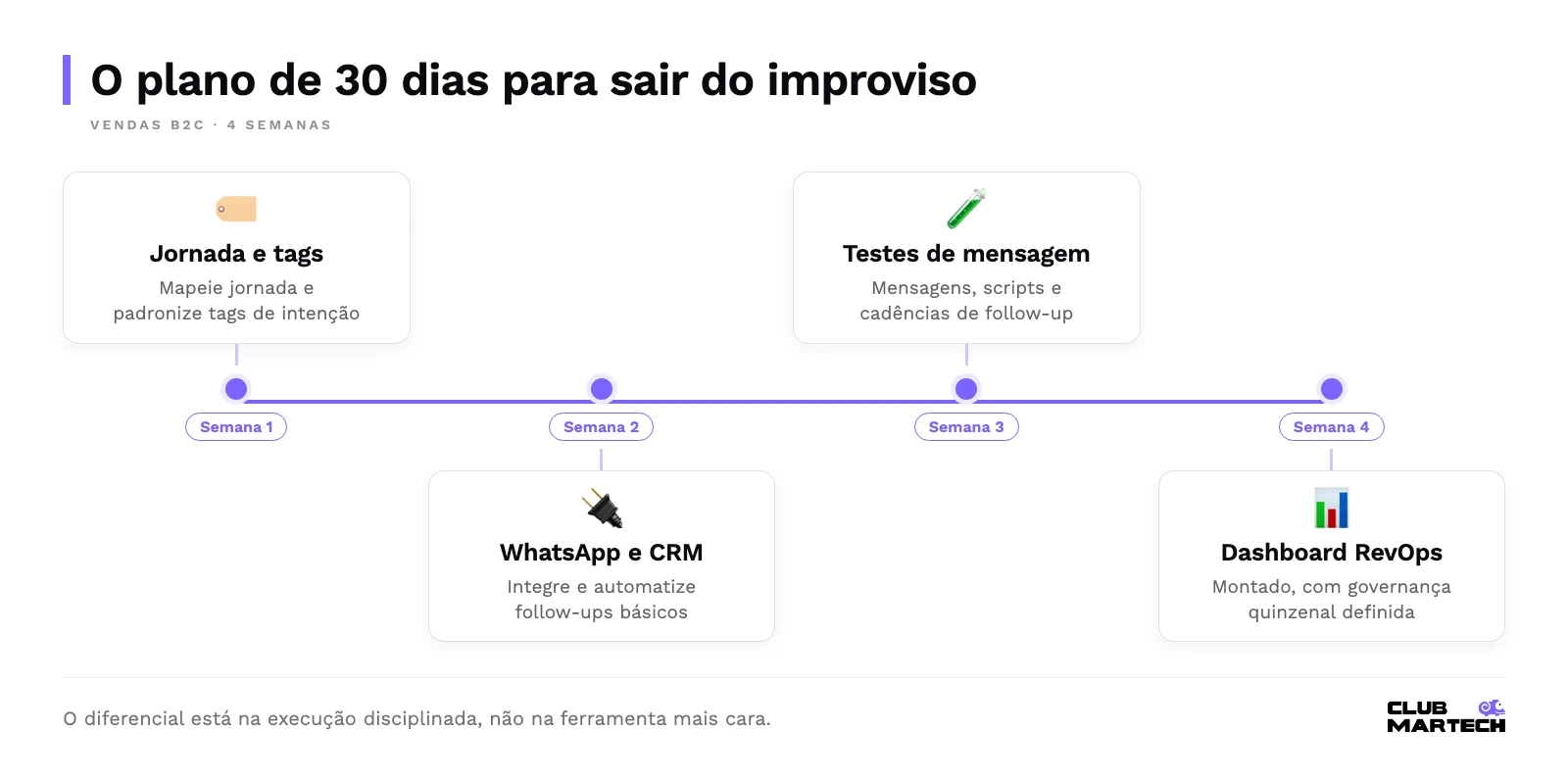 Linha do tempo de quatro semanas: jornada e tags, integração whatsapp e crm, testes de mensagem e dashboard revops.