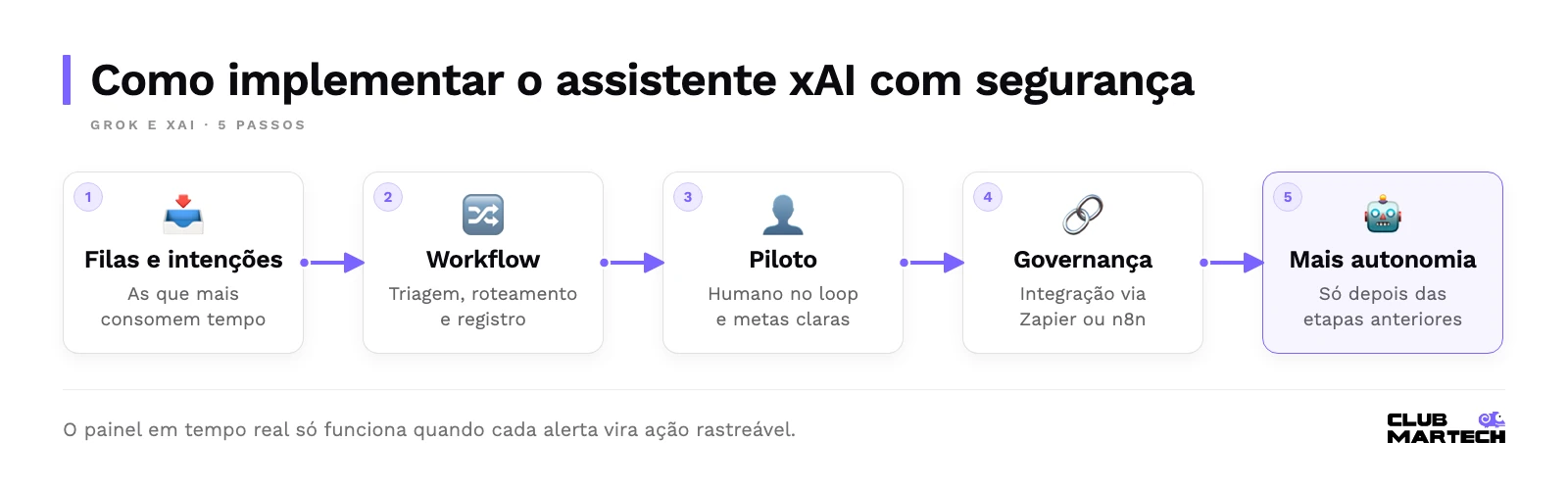 Fluxo em cinco passos: definir filas e intenções, desenhar o workflow de triagem, rodar piloto com humano no loop, definir governança e integrações e só então dar mais autonomia.