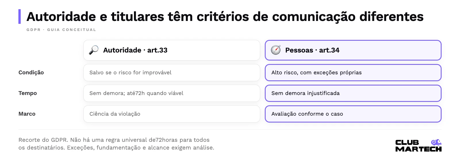 Autoridade e titulares têm critérios de comunicação diferentes. Recorte do gdpr. Não há uma regra universal de72horas para todos os destinatários. Exceções, fundamentação e alcance exigem análise.