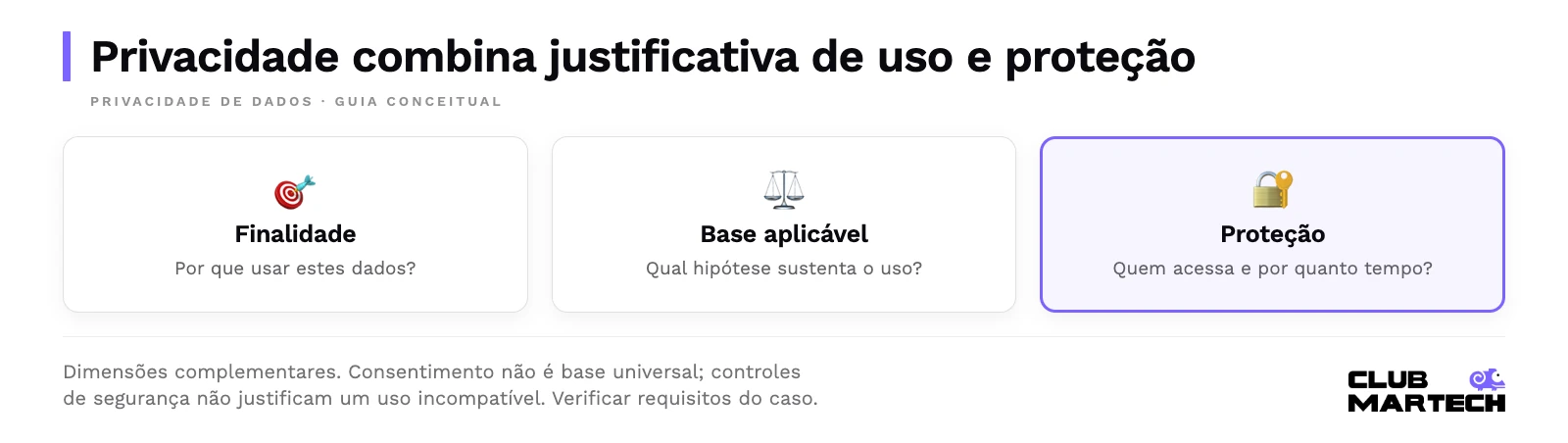 Privacidade combina justificativa de uso e proteção. Dimensões complementares. Consentimento não é base universal; controles de segurança não justificam um uso incompatível. Verificar requisitos do caso.