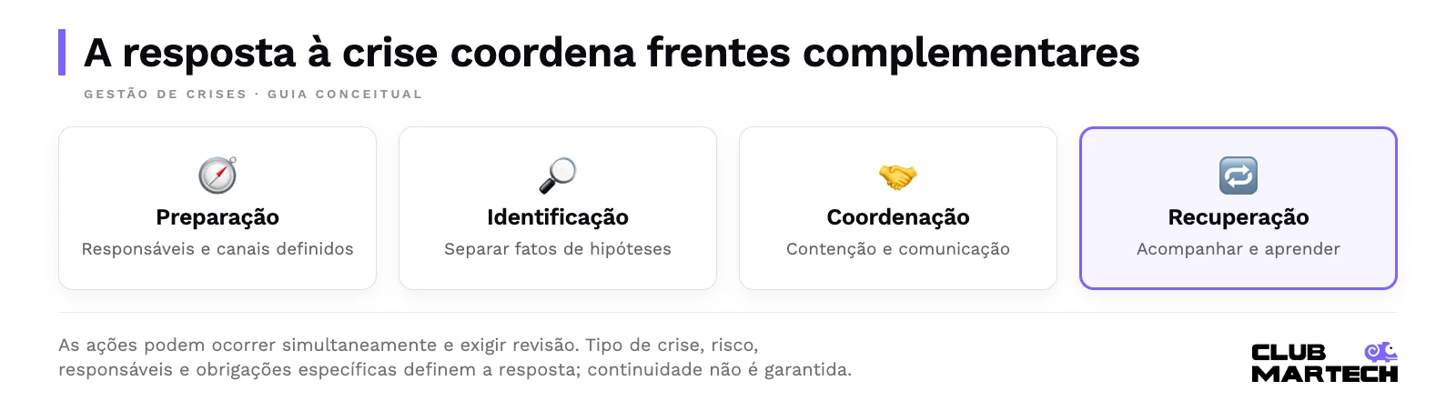 A resposta à crise coordena frentes complementares. As ações podem ocorrer simultaneamente e exigir revisão. Tipo de crise, risco, responsáveis e obrigações específicas definem a resposta; continuidade não é garantida.