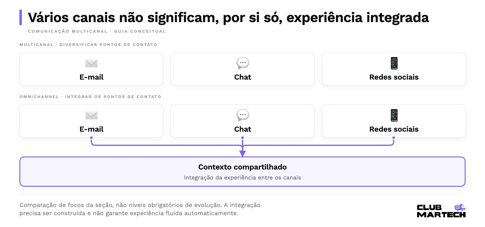 Multicanal diversifica pontos de contato, como e-mail, chat e redes sociais. Omnichannel busca integrar esses canais com contexto compartilhado. O desenho não representa níveis de maturidade nem evolução obrigatória.