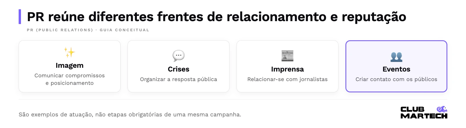 Pr reúne diferentes frentes de relacionamento e reputação. São exemplos de atuação, não etapas obrigatórias de uma mesma campanha.