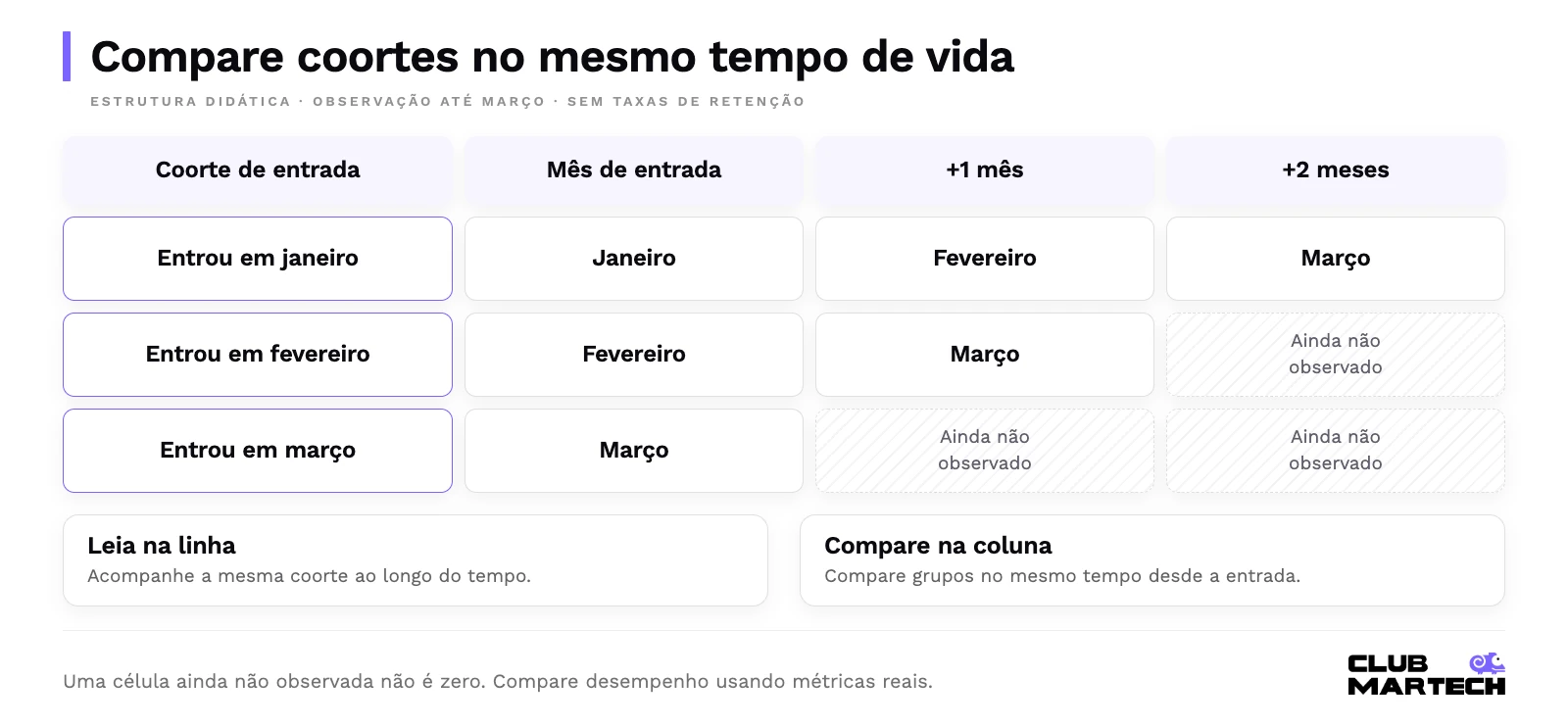 Matriz de coortes de janeiro, fevereiro e março alinhadas pelo tempo desde a entrada; períodos futuros aparecem como ainda não observados.
