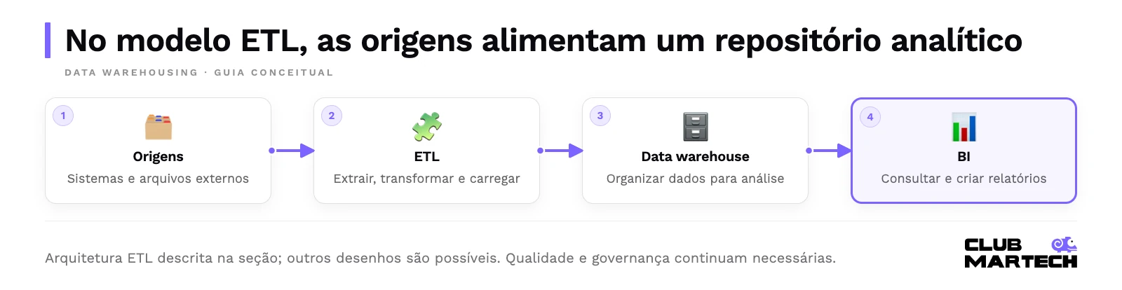 No modelo etl, as origens alimentam um repositório analítico. Arquitetura etl descrita na seção; outros desenhos são possíveis. Qualidade e governança continuam necessárias.