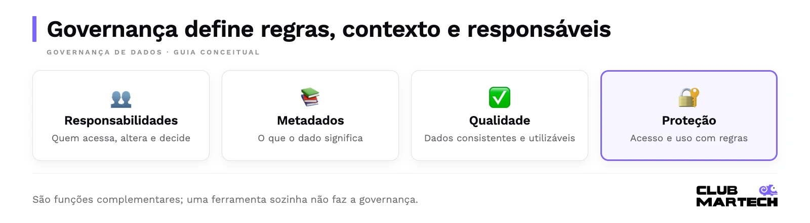 Governança define regras, contexto e responsáveis. São funções complementares; uma ferramenta sozinha não faz a governança.