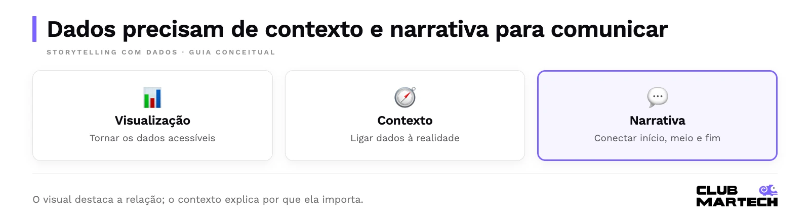 Dados precisam de contexto e narrativa para comunicar. O visual destaca a relação; o contexto explica por que ela importa.