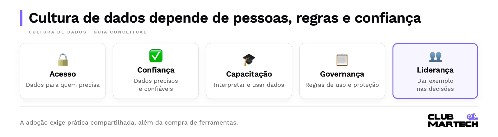 Cultura de dados depende de pessoas, regras e confiança. A adoção exige prática compartilhada, além da compra de ferramentas.