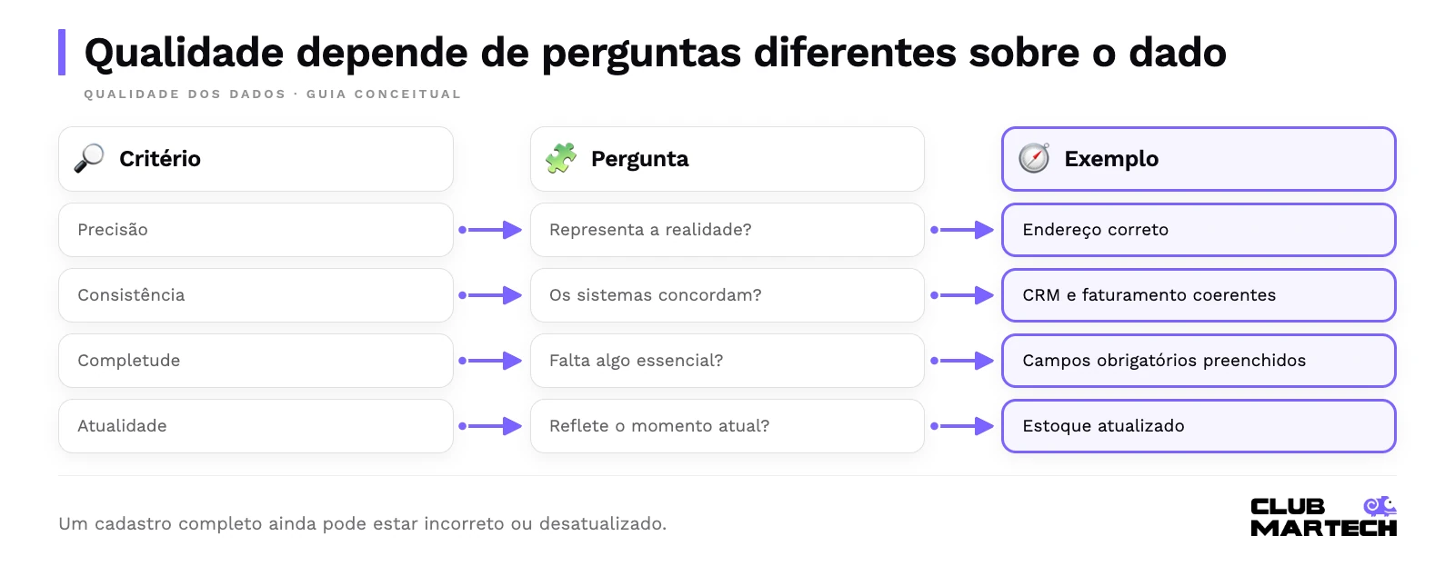 Qualidade depende de perguntas diferentes sobre o dado. Um cadastro completo ainda pode estar incorreto ou desatualizado.