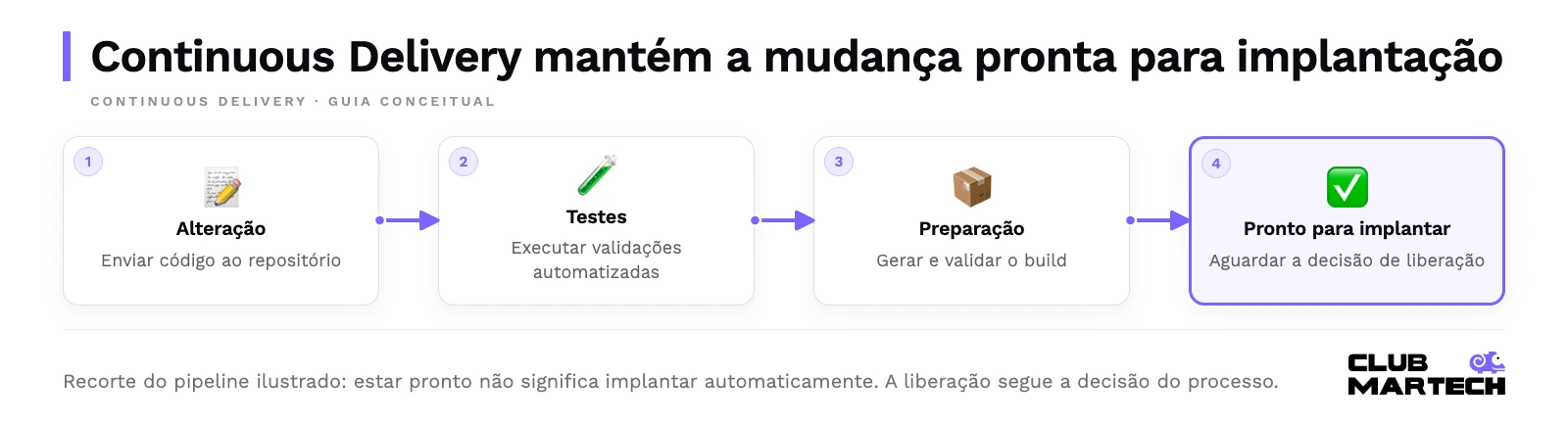 Continuous delivery mantém a mudança pronta para implantação. Recorte do pipeline ilustrado: estar pronto não significa implantar automaticamente. A liberação segue a decisão do processo.