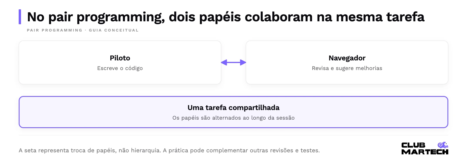 No pair programming, dois papéis colaboram na mesma tarefa. A seta representa troca de papéis, não hierarquia. A prática pode complementar outras revisões e testes.