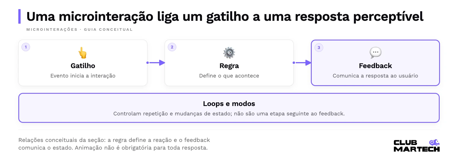 Uma microinteração liga um gatilho a uma resposta perceptível. Relações conceituais da seção: a regra define a reação e o feedback comunica o estado. Animação não é obrigatória para toda resposta.