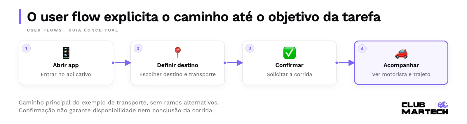 O user flow explicita o caminho até o objetivo da tarefa. Caminho principal do exemplo de transporte, sem ramos alternativos. Confirmação não garante disponibilidade nem conclusão da corrida.