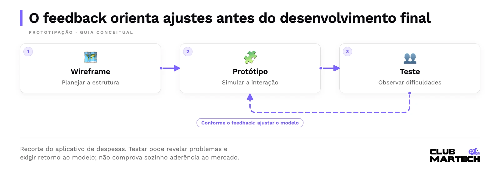 O feedback orienta ajustes antes do desenvolvimento final. Recorte do aplicativo de despesas. Testar pode revelar problemas e exigir retorno ao modelo; não comprova sozinho aderência ao mercado.