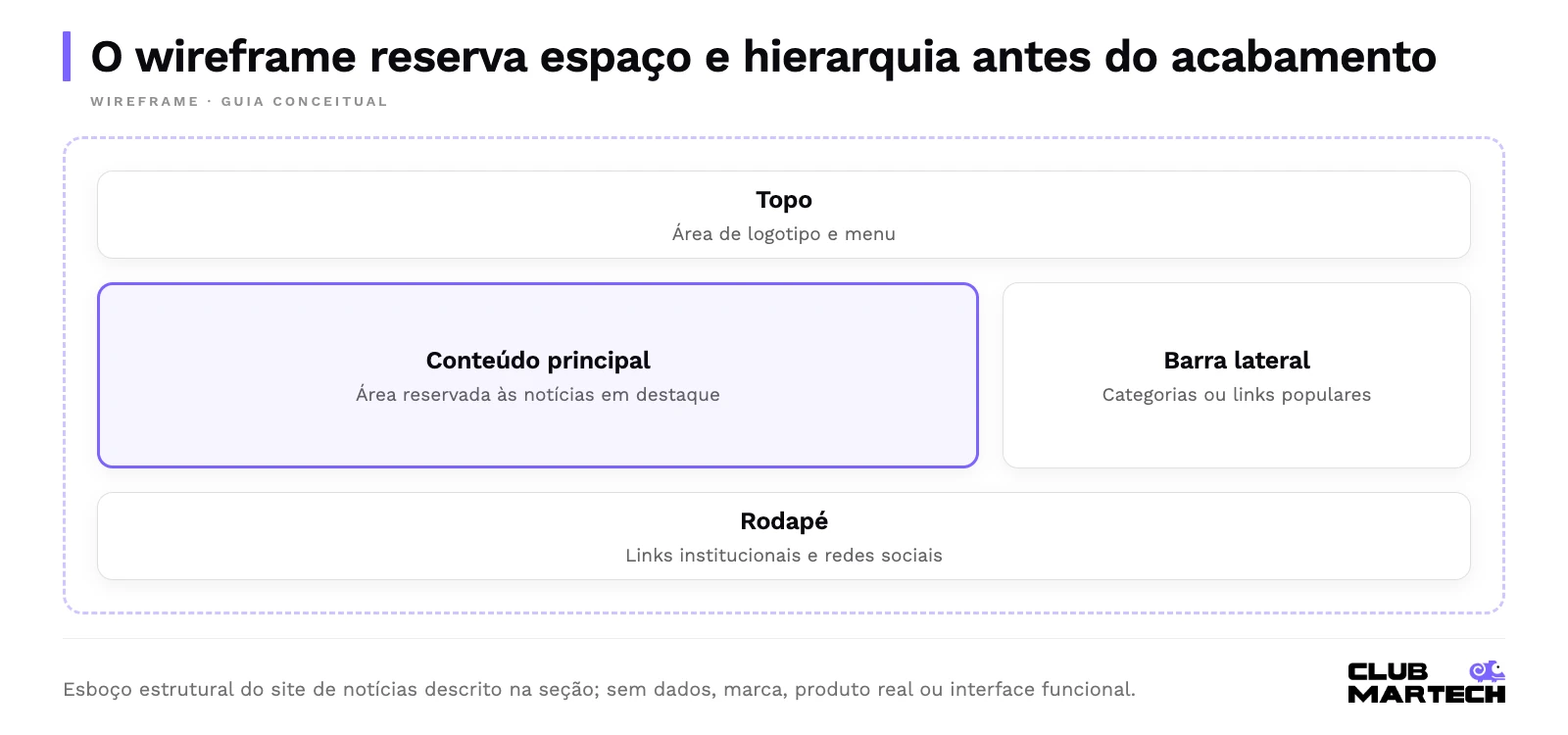 Esboço estrutural genérico de site de notícias: topo com área de logotipo e menu; bloco principal de notícias ao lado de barra lateral; rodapé com links institucionais. Caixas representam áreas, sem conteúdo ou produto real.