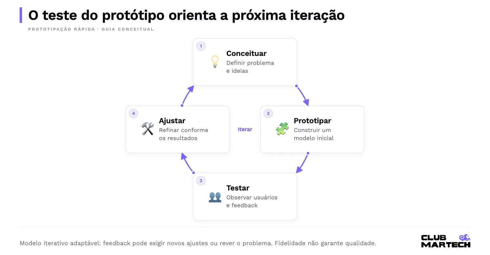 O teste do protótipo orienta a próxima iteração. Modelo iterativo adaptável: feedback pode exigir novos ajustes ou rever o problema. Fidelidade não garante qualidade.