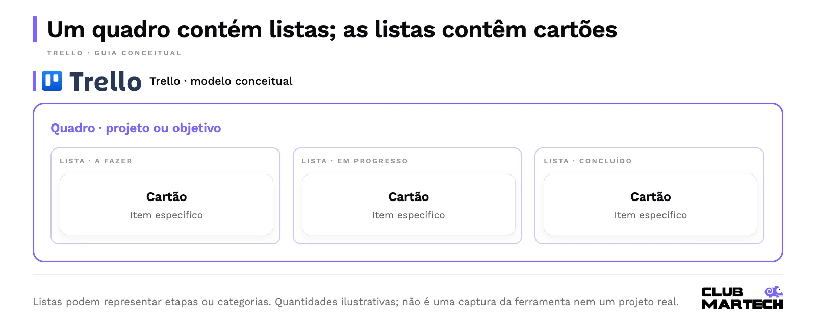 Estrutura conceitual do trello: um quadro contém listas, e cada lista contém cartões. O exemplo usa listas a fazer, em progresso e concluído; cada cartão representa um item específico.