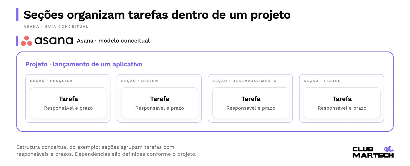 Estrutura conceitual do exemplo asana: um projeto de aplicativo contém seções de pesquisa, design, desenvolvimento e testes; cada seção pode conter tarefas com responsáveis e prazos.