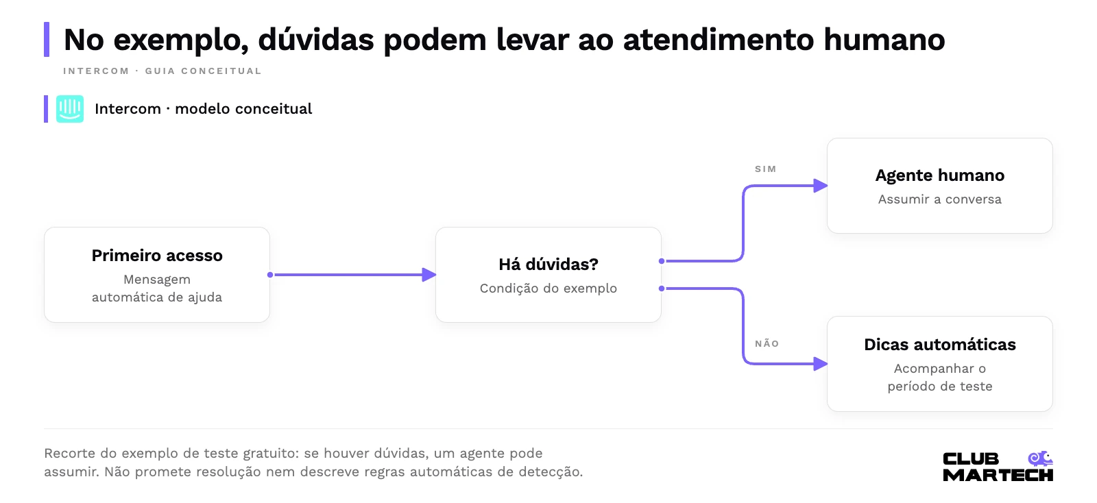 No exemplo, dúvidas podem levar ao atendimento humano. Recorte do exemplo de teste gratuito: se houver dúvidas, um agente pode assumir. Não promete resolução nem descreve regras automáticas de detecção.