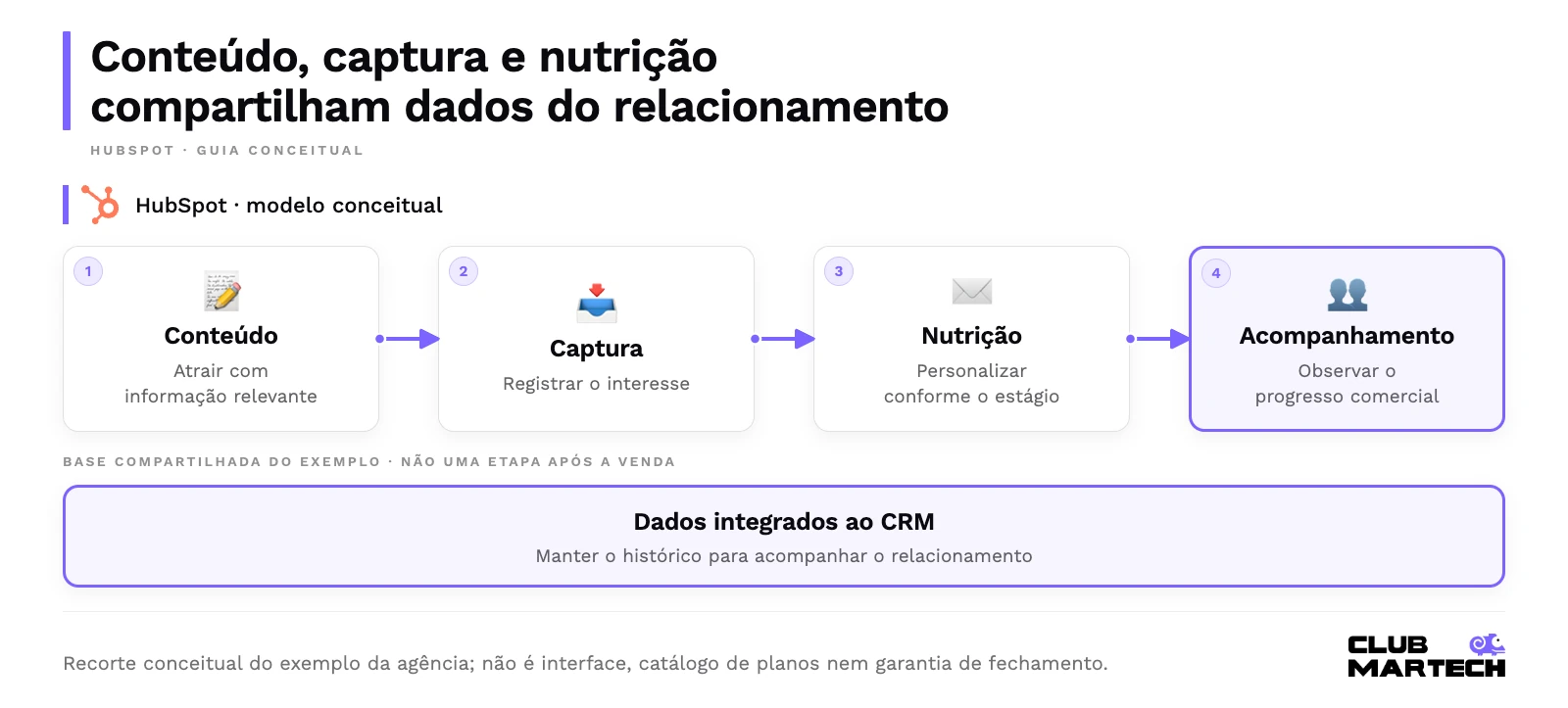 Conteúdo, captura e nutrição compartilham dados do relacionamento. Recorte conceitual do exemplo da agência; não é interface, catálogo de planos nem garantia de fechamento.