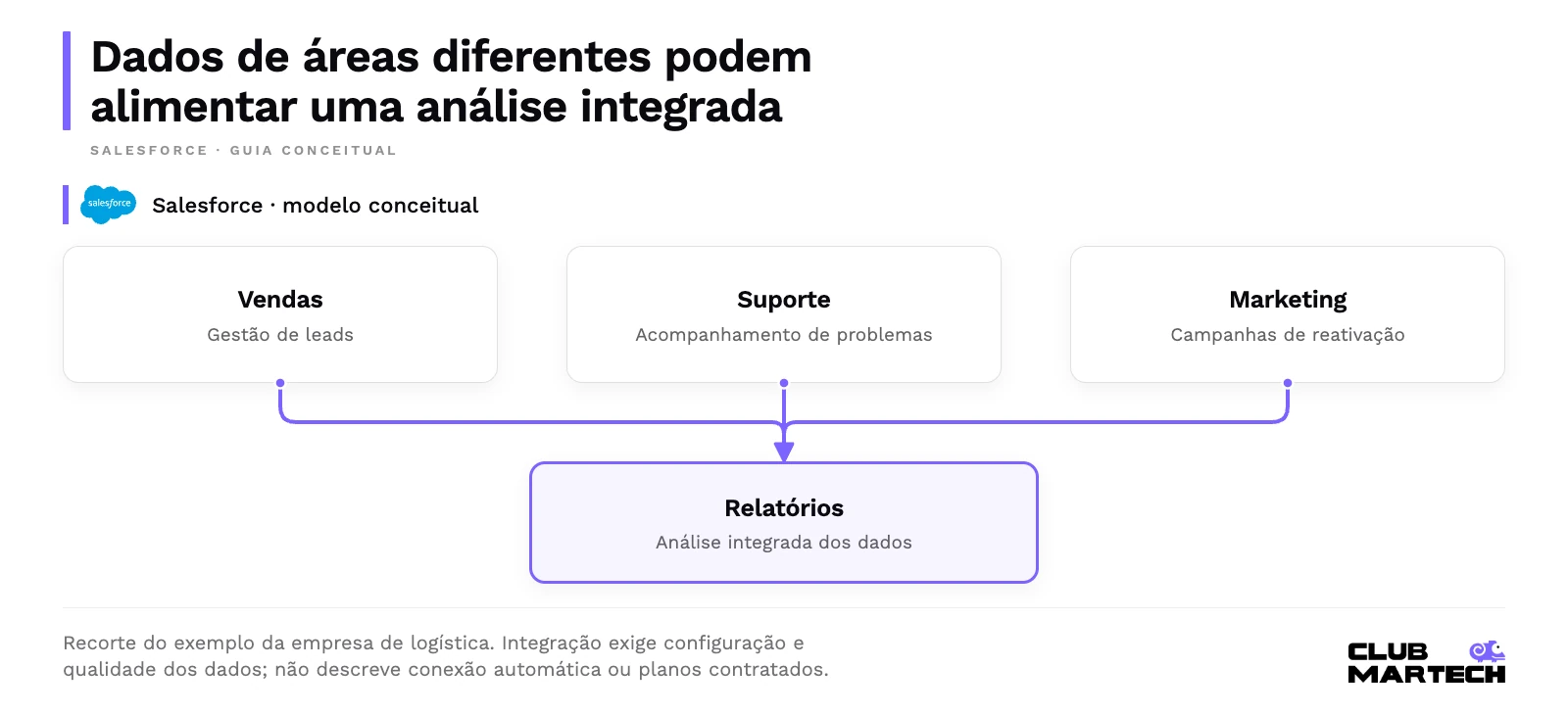 Dados de áreas diferentes podem alimentar uma análise integrada. Recorte do exemplo da empresa de logística. Integração exige configuração e qualidade dos dados; não descreve conexão automática ou planos contratados.