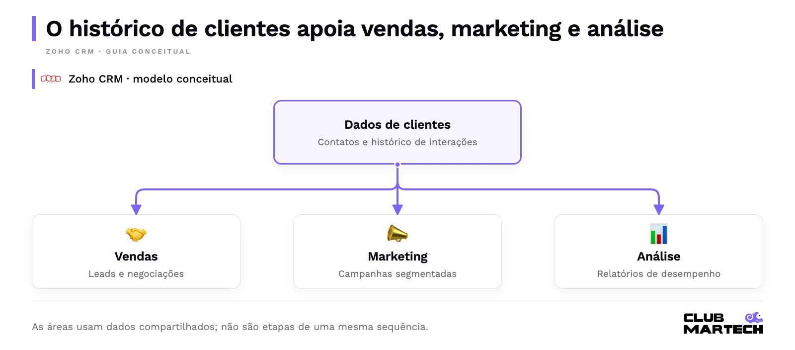 O histórico de clientes apoia vendas, marketing e análise. As áreas usam dados compartilhados; não são etapas de uma mesma sequência.