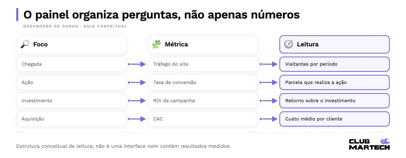 O painel organiza perguntas, não apenas números. Estrutura conceitual de leitura; não é uma interface nem contém resultados medidos.
