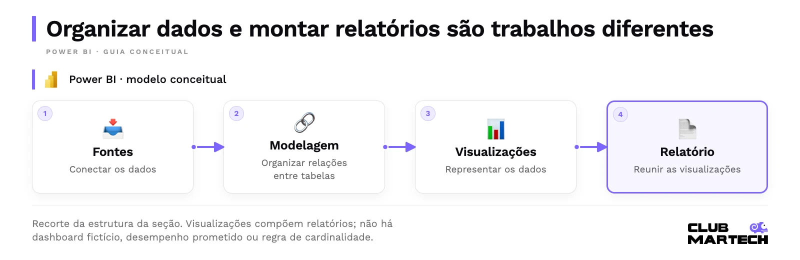 Organizar dados e montar relatórios são trabalhos diferentes. Recorte da estrutura da seção. Visualizações compõem relatórios; não há dashboard fictício, desempenho prometido ou regra de cardinalidade.
