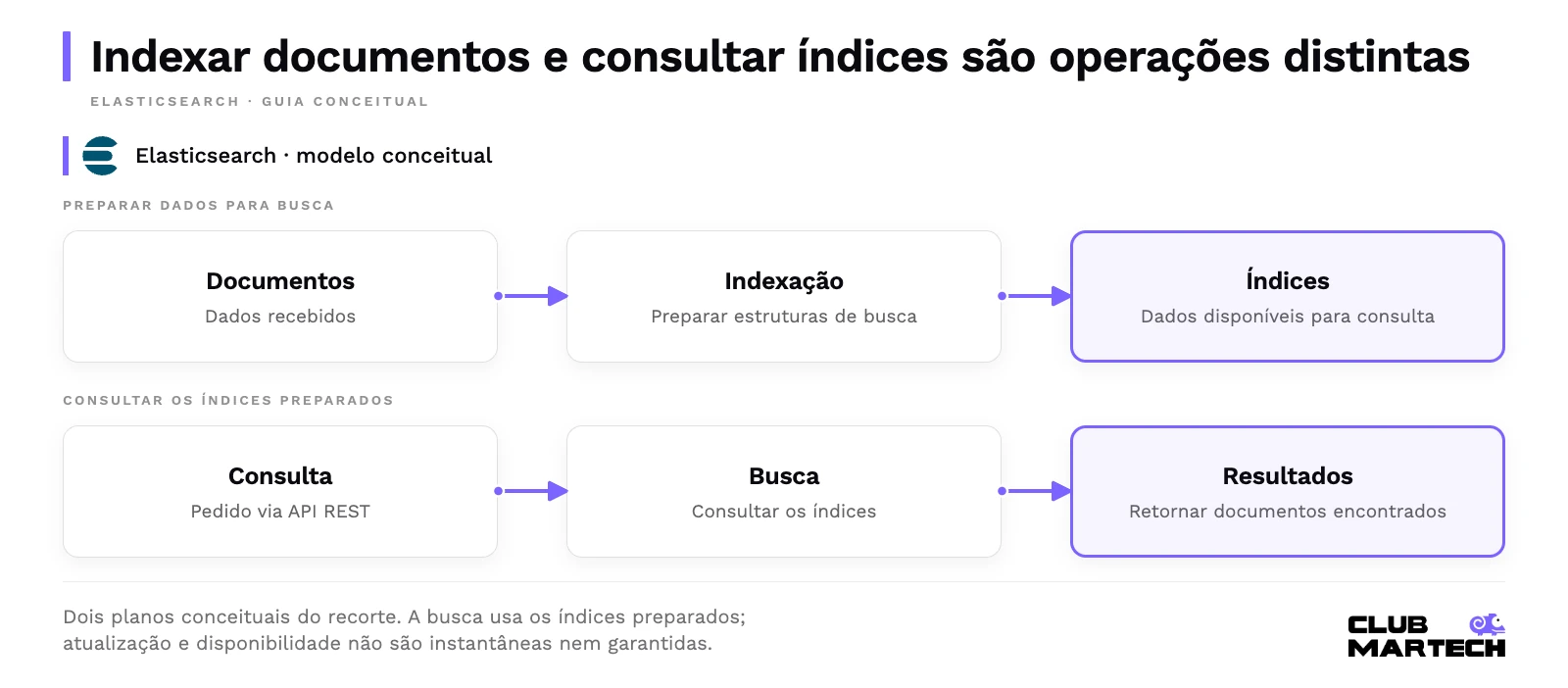 Indexar documentos e consultar índices são operações distintas. Dois planos conceituais do recorte. A busca usa os índices preparados; atualização e disponibilidade não são instantâneas nem garantidas.