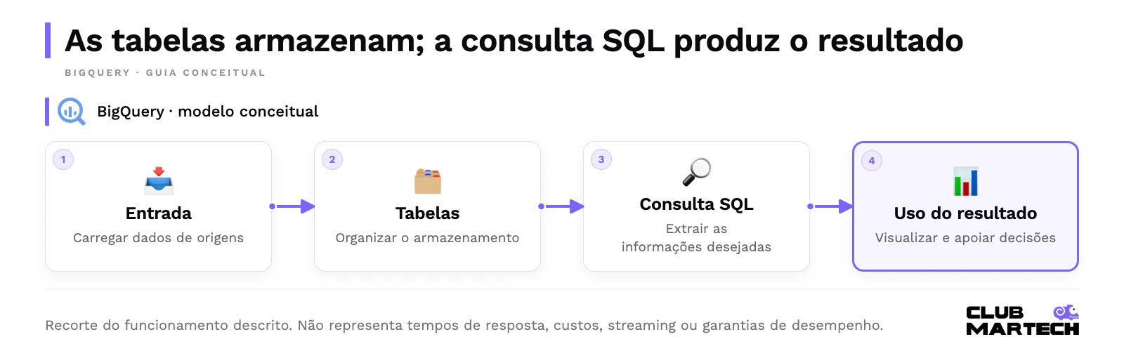 As tabelas armazenam; a consulta sql produz o resultado. Recorte do funcionamento descrito. Não representa tempos de resposta, custos, streaming ou garantias de desempenho.