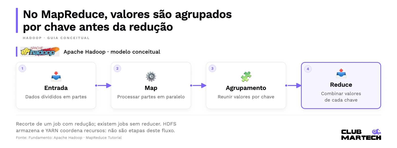 No mapreduce, valores são agrupados por chave antes da redução. Recorte de um job com redução; existem jobs sem reducer. Hdfs armazena e yarn coordena recursos: não são etapas deste fluxo.
