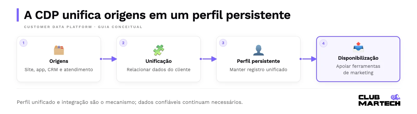 A cdp unifica origens em um perfil persistente. Perfil unificado e integração são o mecanismo; dados confiáveis continuam necessários.