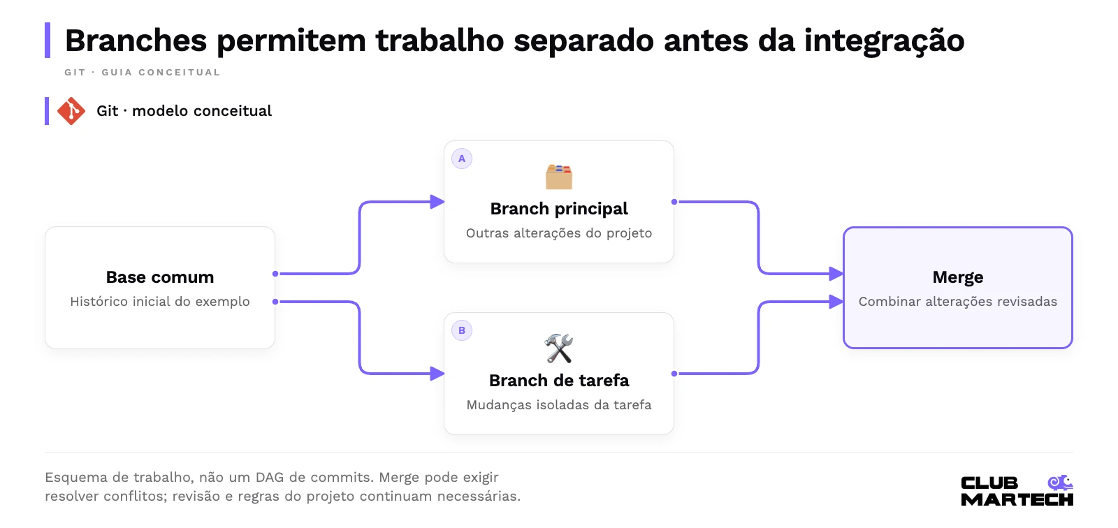 Branches permitem trabalho separado antes da integração. Esquema de trabalho, não um dag de commits. Merge pode exigir resolver conflitos; revisão e regras do projeto continuam necessárias.