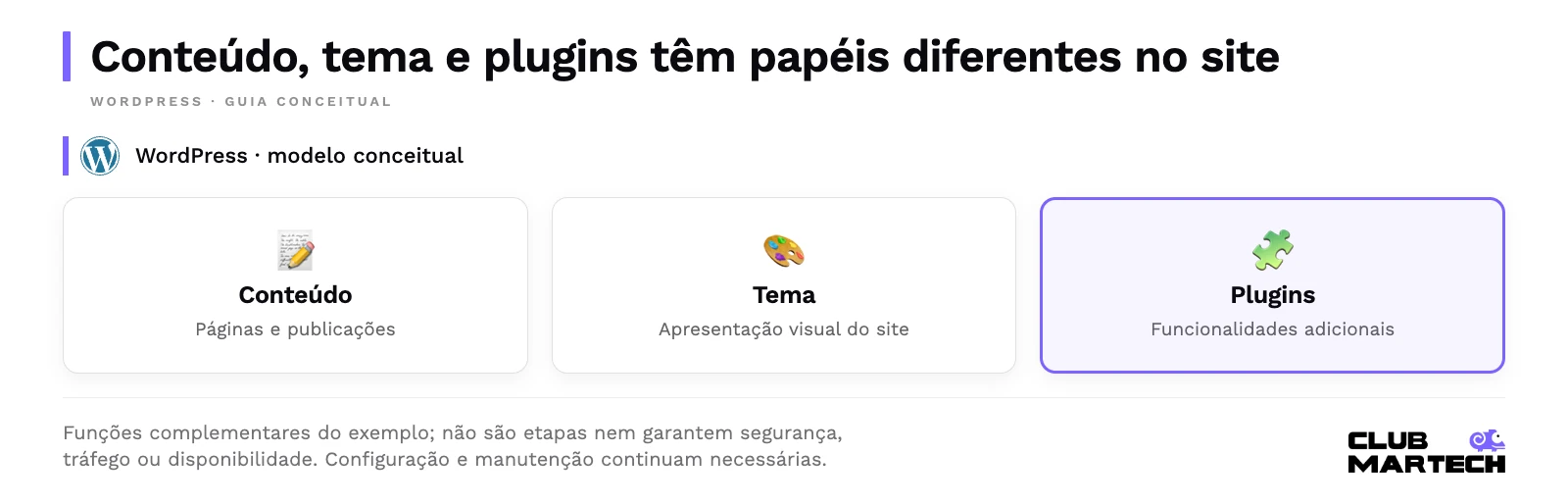 Conteúdo, tema e plugins têm papéis diferentes no site. Funções complementares do exemplo; não são etapas nem garantem segurança, tráfego ou disponibilidade. Configuração e manutenção continuam necessárias.