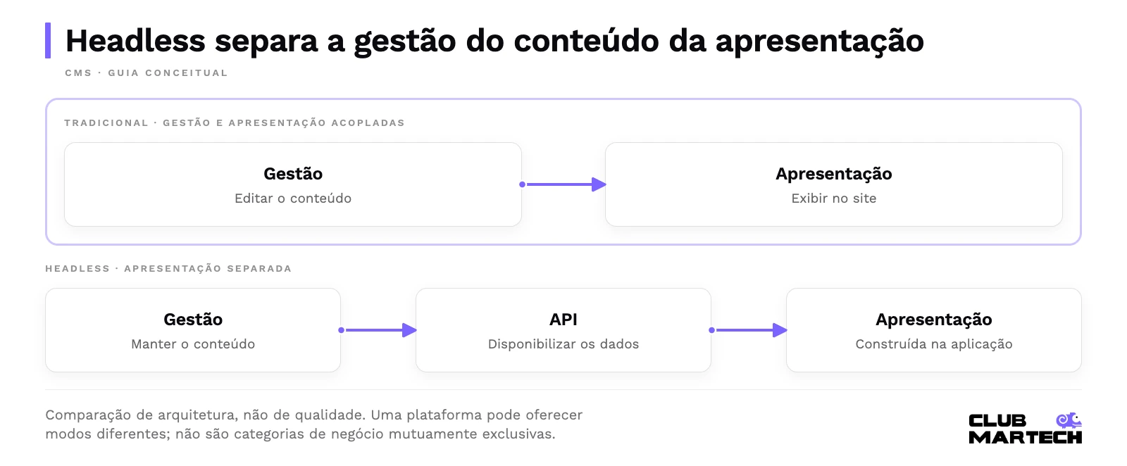 Comparação conceitual: no modelo tradicional, gestão e apresentação são acopladas. No headless, a gestão disponibiliza dados por api e a apresentação é construída separadamente na aplicação.