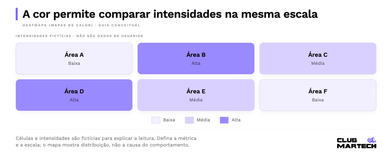 Heatmap didático com seis áreas e escala qualitativa fictícia: a e f baixas; c e e médias; b e d altas. Cores e rótulos redundantes permitem comparar intensidades. Não contém dados de usuários.
