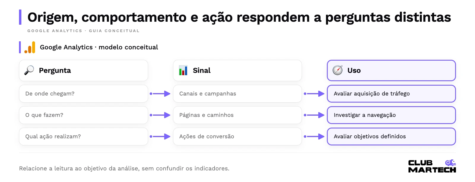 Origem, comportamento e ação respondem a perguntas distintas. Relacione a leitura ao objetivo da análise, sem confundir os indicadores.