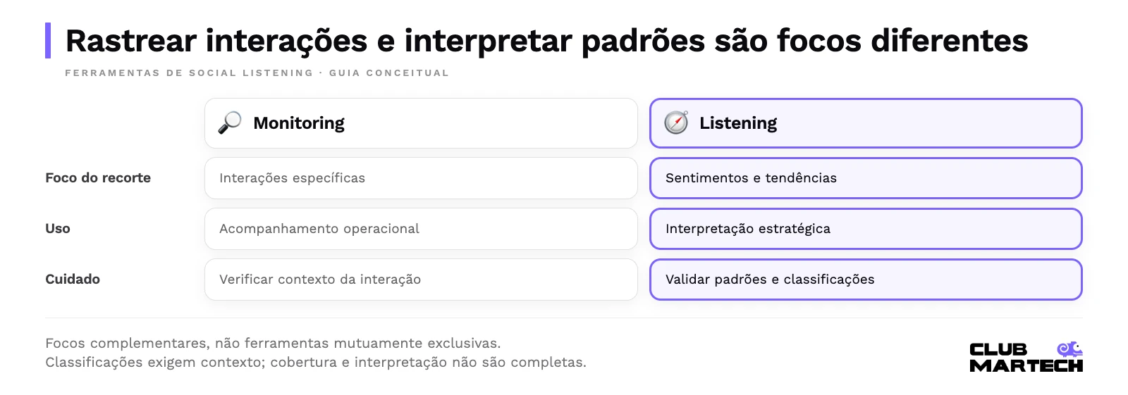 Rastrear interações e interpretar padrões são focos diferentes. Focos complementares, não ferramentas mutuamente exclusivas. Classificações exigem contexto; cobertura e interpretação não são completas.