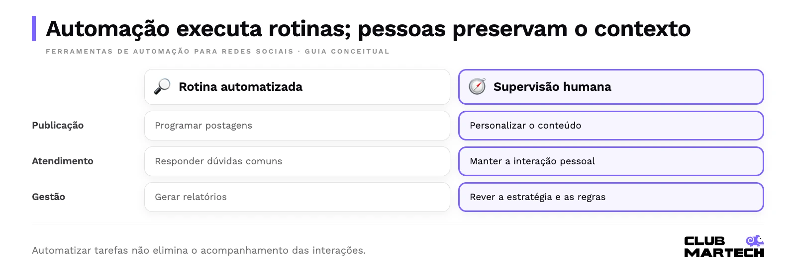 Automação executa rotinas; pessoas preservam o contexto. Automatizar tarefas não elimina o acompanhamento das interações.