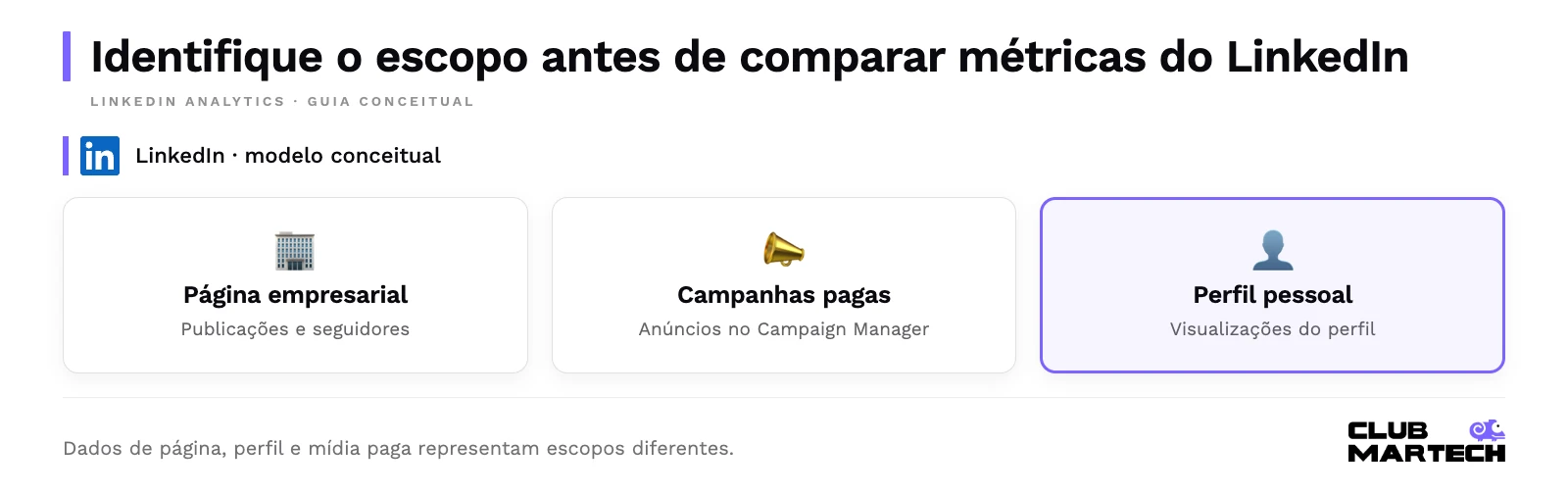 Identifique o escopo antes de comparar métricas do linkedin. Dados de página, perfil e mídia paga representam escopos diferentes.