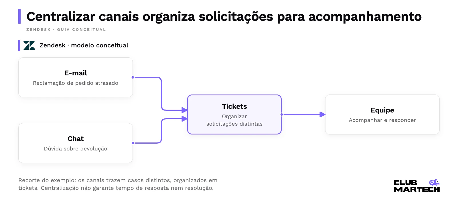 Centralizar canais organiza solicitações para acompanhamento. Recorte do exemplo: os canais trazem casos distintos, organizados em tickets. Centralização não garante tempo de resposta nem resolução.