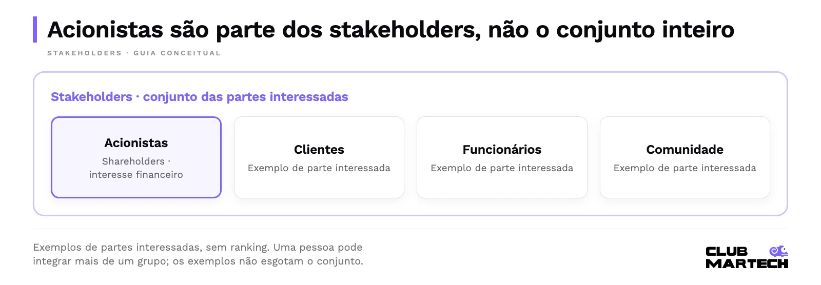 Dentro do conjunto stakeholders aparecem acionistas, clientes, funcionários e comunidade. Acionistas ou shareholders são apenas um subconjunto das partes interessadas; os grupos podem se sobrepor.