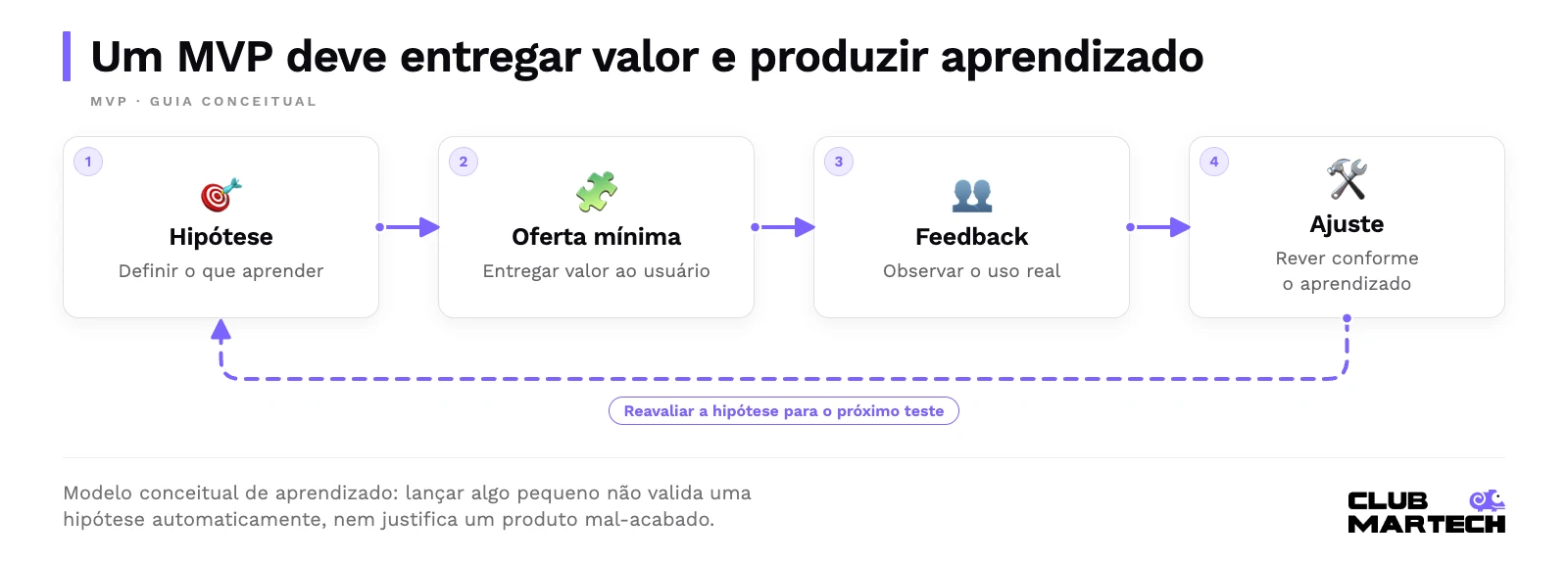Um mvp deve entregar valor e produzir aprendizado. Modelo conceitual de aprendizado: lançar algo pequeno não valida uma hipótese automaticamente, nem justifica um produto mal-acabado.