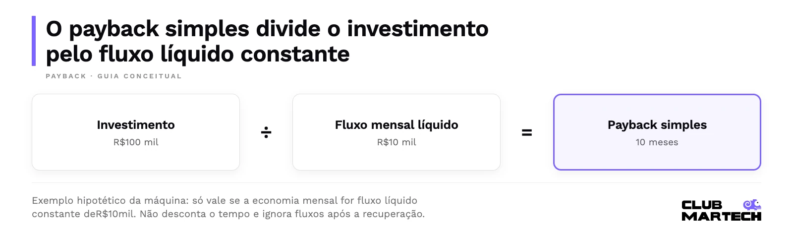 Exemplo hipotético e condicional de payback simples: investimento inicial der$100mil dividido por fluxo líquido constante der$10mil ao mês resulta em10meses. Receita bruta não é fluxo líquido.